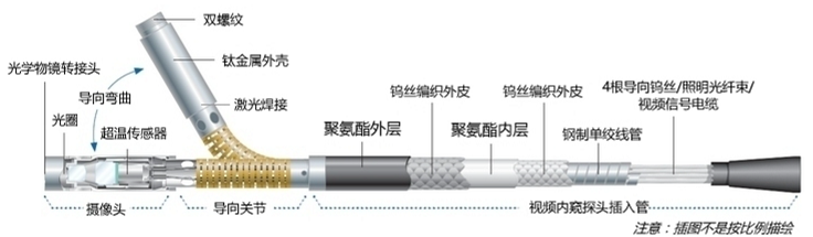 工業(yè)內窺鏡探頭結構示意圖