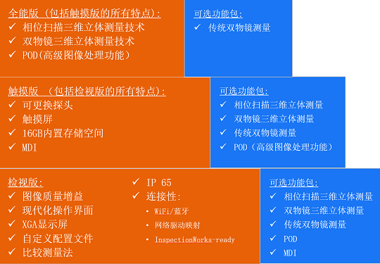 韋林測量型內(nèi)窺鏡MViQ的不同版本